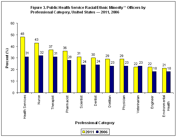 MOLC USPHS Demographic Report 2011 Figure 3